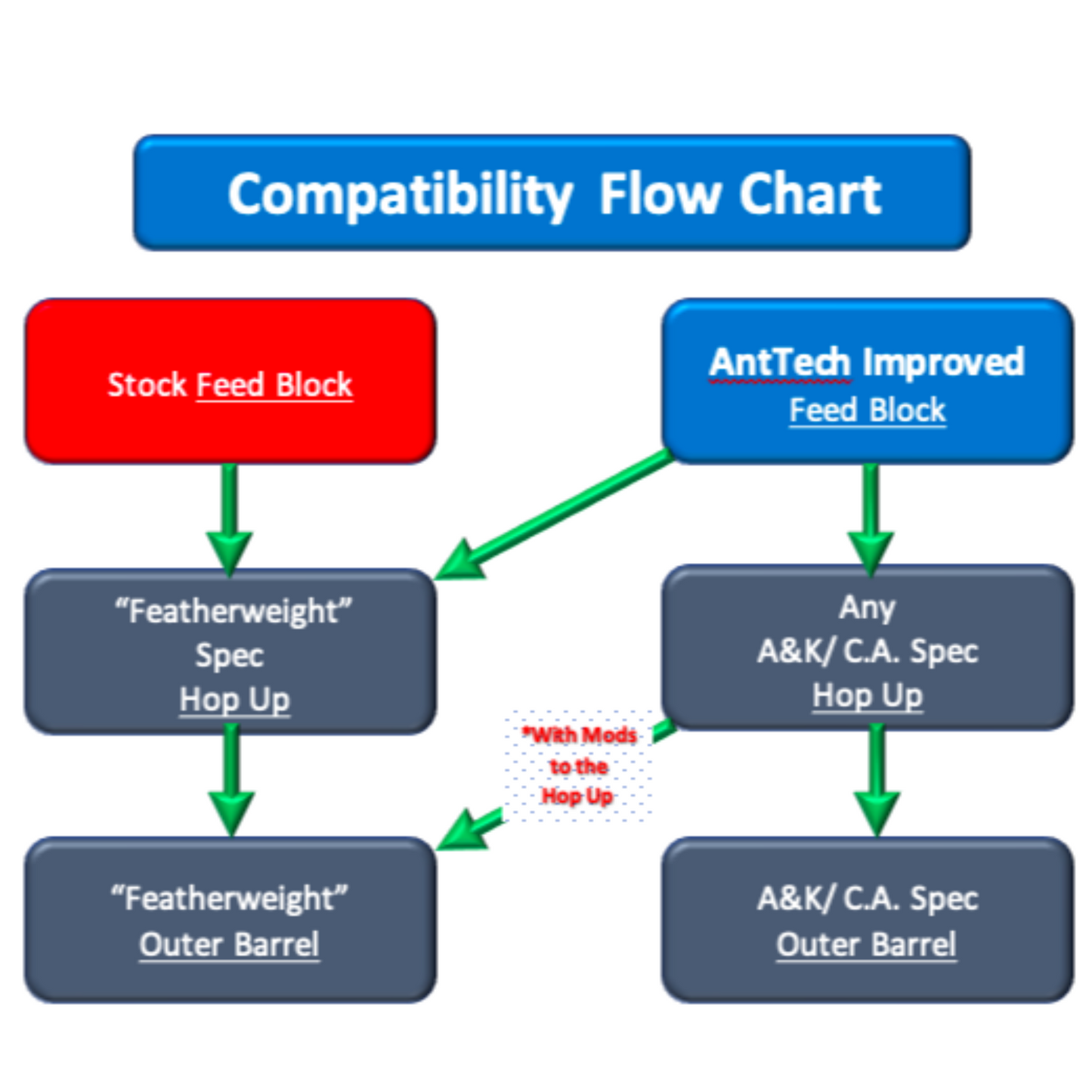 AntTech Improved Feed Block for "Featherweight" M249 Gen 2